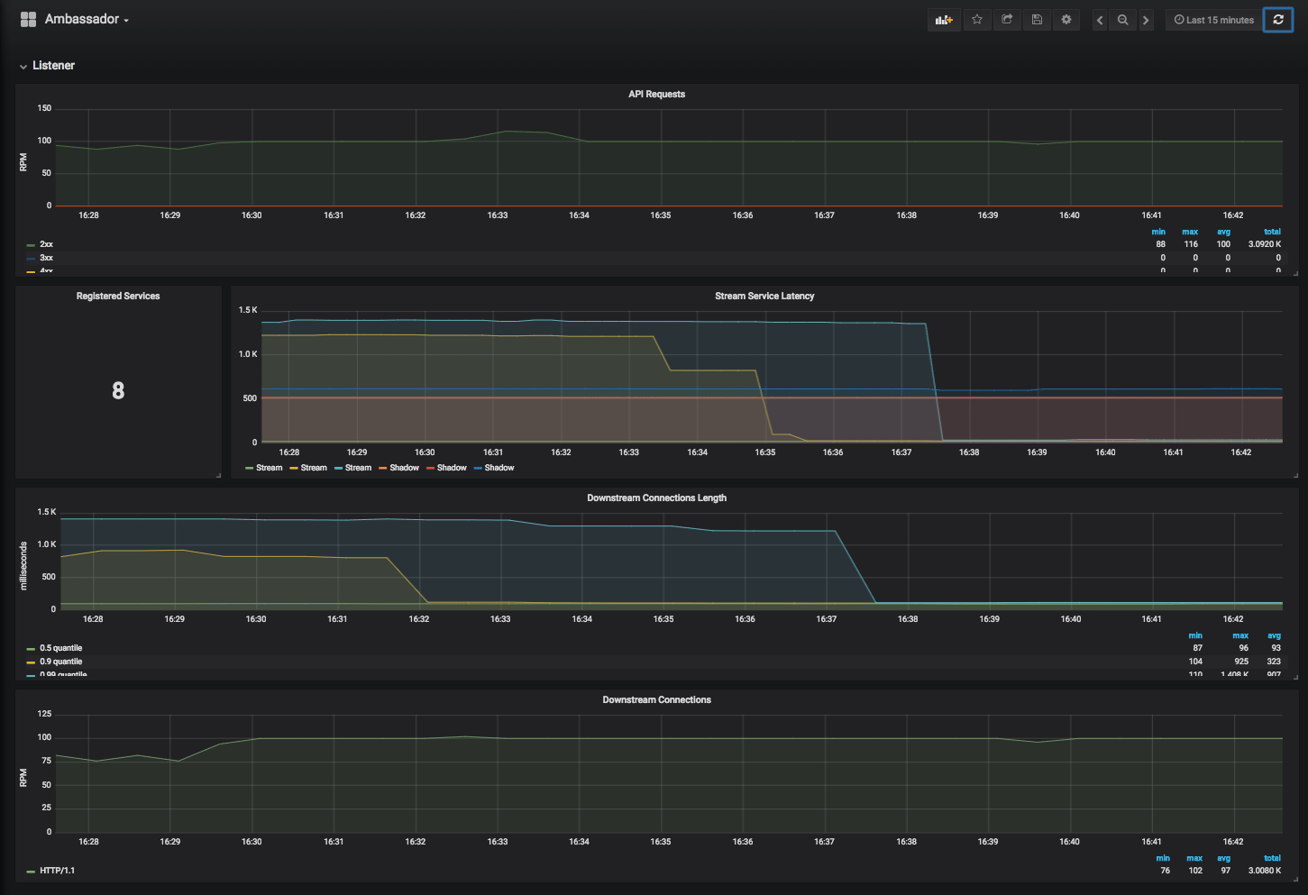 Screenshot of a Grafana dashboard that displays just information from Envoy