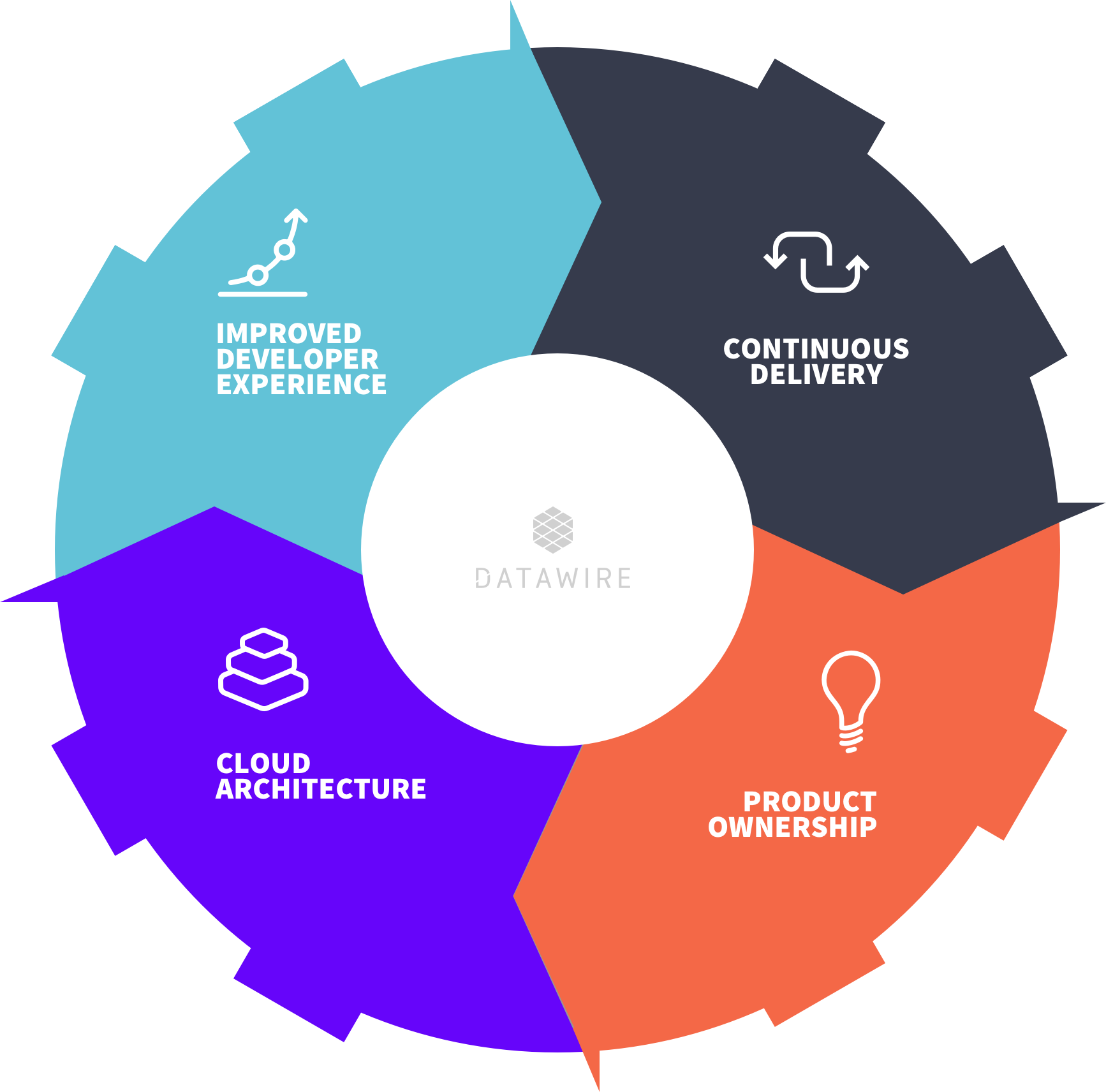 Cloud-native Flywheel